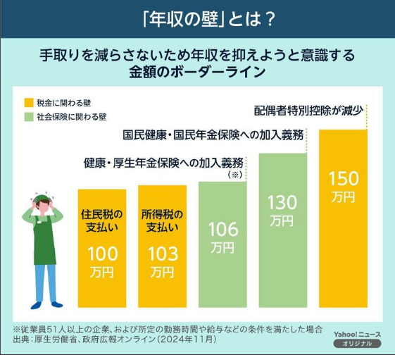 年収の壁をイメージした画像